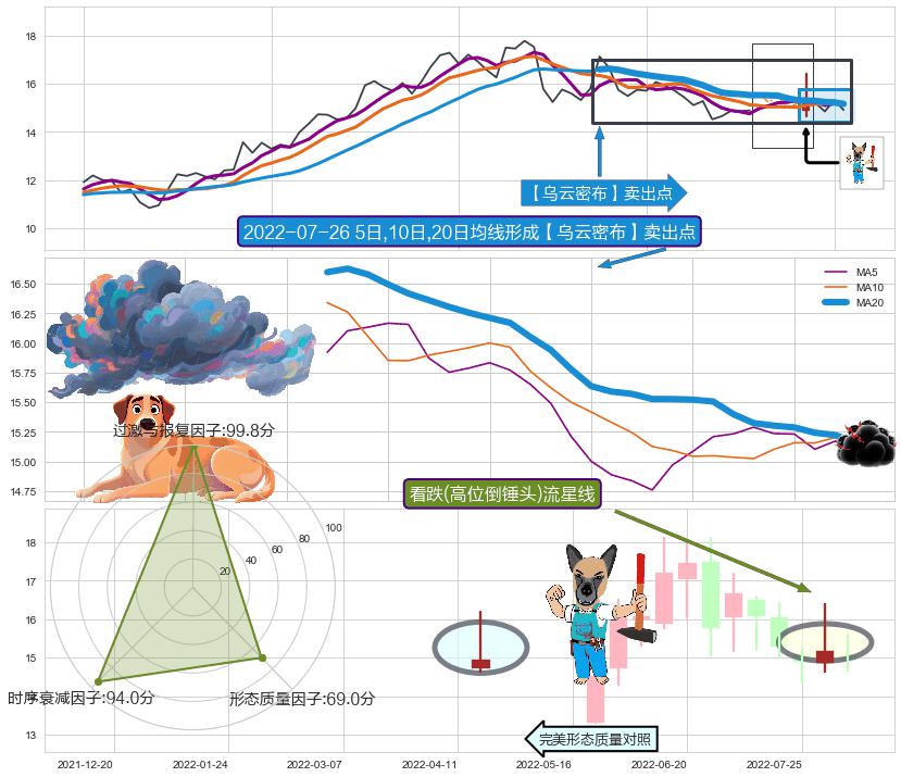 看跌(高位倒锤头)流星线 ➕ 【乌云密布】卖出点