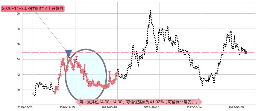 广汽集团阻力支撑位图-阿布量化