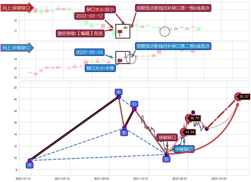 跳空缺口➕谐波(Target)