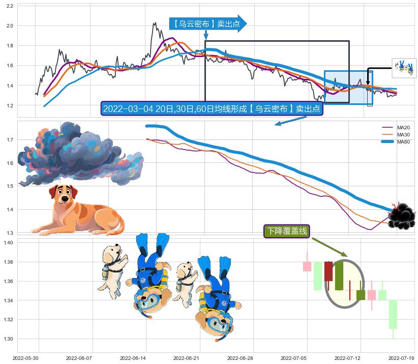 下降覆盖线+下跌两颗星 ｜ 下跌三颗星+两黑夹一红+三只乌鸦+下跌孕十字星+下跌螺旋桨+看跌(高位倒锤头)流星线 ➕ 【乌云密布】卖出点