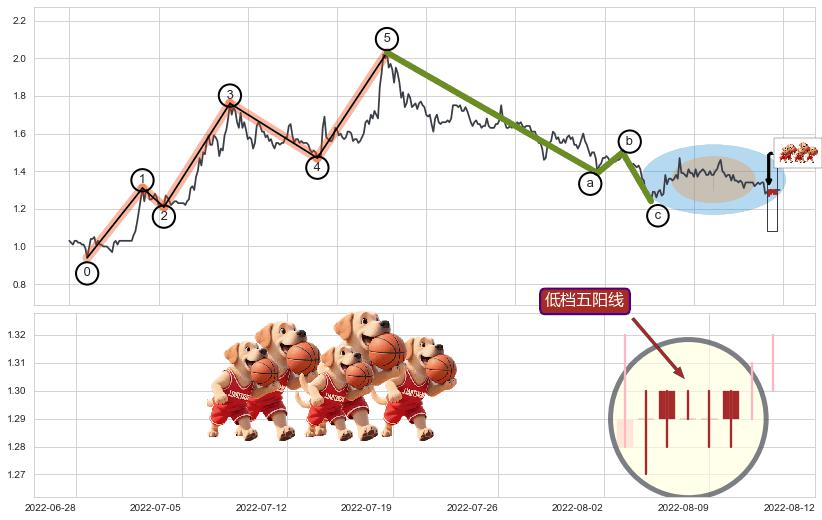 低档五阳线+中流砥柱形态+徐缓上升+上升三部曲（升势三鸦）+两红夹一黑+红三兵+上涨两颗星 | 上涨三颗星+曙光初现形态+旭日东升+上涨孤独十字星+单针探底（定海神针）+塔形顶 | 圆顶+下降覆盖线+下跌两颗星 ｜ 下跌三颗星+两黑夹一红+三只乌鸦+下跌孕十字星+下跌螺旋桨+看跌(高位倒锤头)流星线+下跌抵抗+下跌镊子线（n形磁铁） ➕ 调整浪ABC
