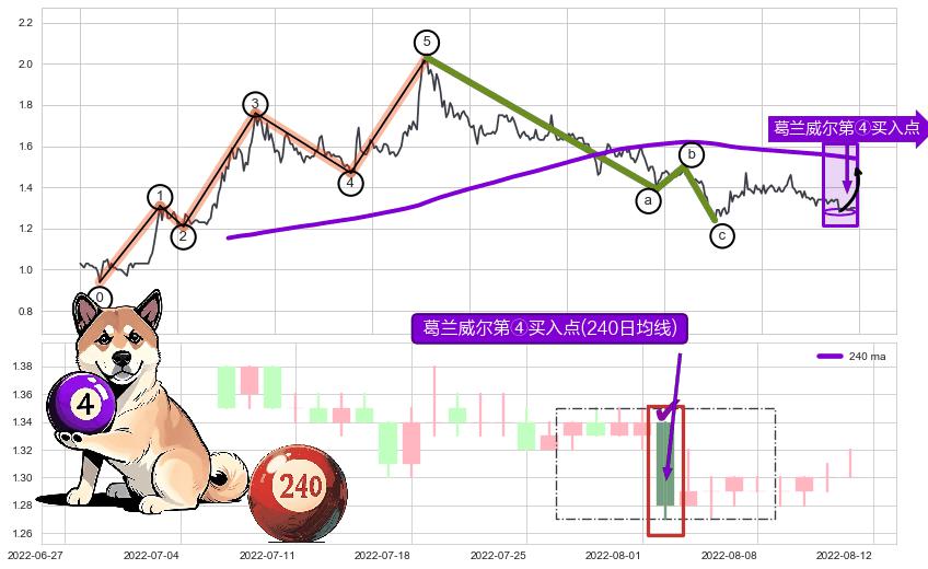 葛兰威尔第④买入点+葛兰威尔第⑦卖出点+葛兰威尔第⑧卖出点+【死亡谷】卖出点+【毒蜘蛛】卖出点+【乌云密布】卖出点 ➕ 调整浪ABC