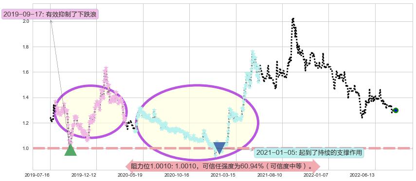 庞大集团阻力支撑位图-阿布量化