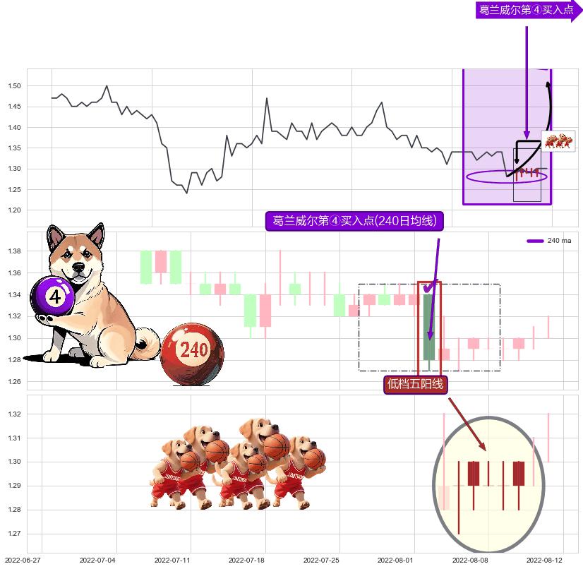 低档五阳线+两红夹一黑+上涨两颗星 | 上涨三颗星 ➕ 葛兰威尔第④买入点