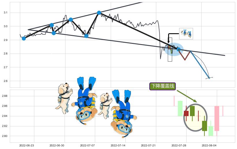 下降覆盖线+下降三部曲（降势三鹤）+两黑夹一红+三只乌鸦+墓碑十字线（墓碑线）+下跌螺旋桨 ➕ 突破整理