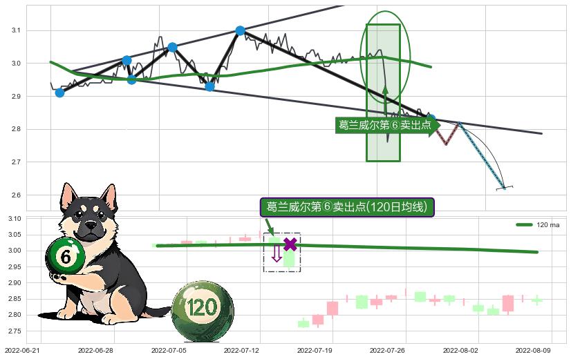 葛兰威尔第⑥卖出点+葛兰威尔第⑧卖出点+【死亡谷】卖出点+【断头铡刀】卖出点 ➕ 突破整理