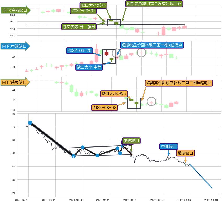 跳空缺口➕突破整理