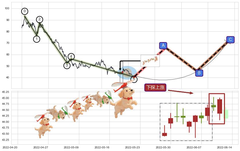 下探上涨+上升抵抗+降势停顿+旭日东升+冉冉上升|稳步上涨+曙光初现形态+中流砥柱形态+阳包阴(穿头破脚)+塔形底 | 圆底+双针探底+两红夹一黑+上涨Pinbar组合信号+三空阴线+看涨(低位)倒锤头线 ➕ 调整浪ABC
