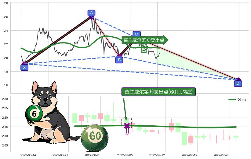 葛兰威尔第⑥卖出点+葛兰威尔第⑧卖出点+【乌云密布】卖出点 ➕ 谐波(XABCD)