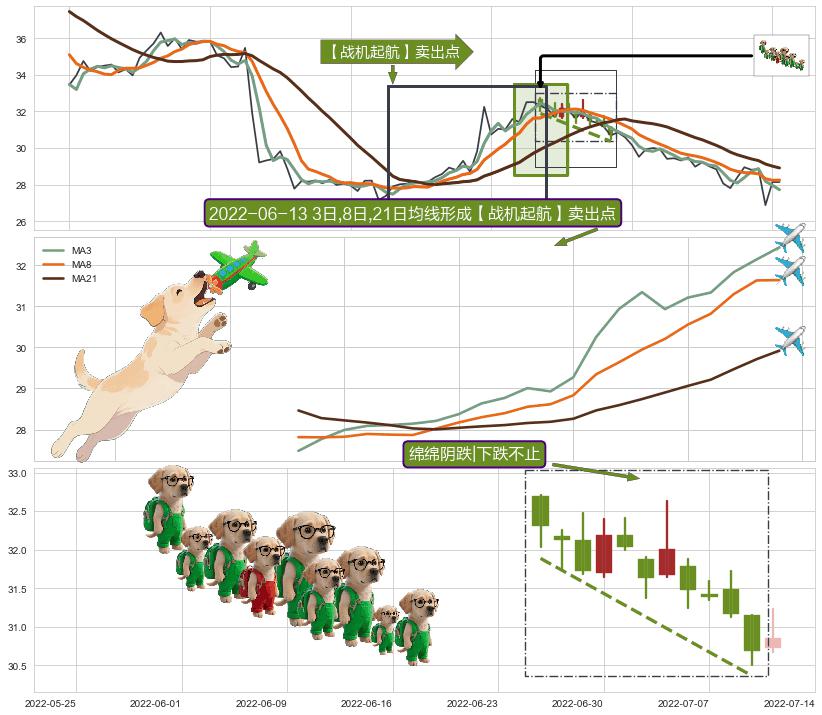 绵绵阴跌|下跌不止 ➕ 【战机起航】卖出点