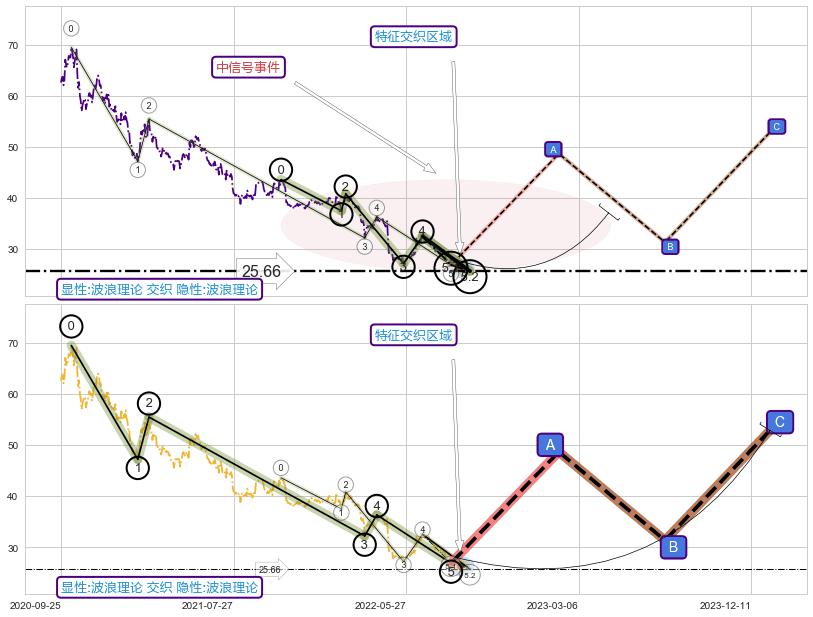 调整浪ABC+缠论买卖点 ➕ 5浪主体