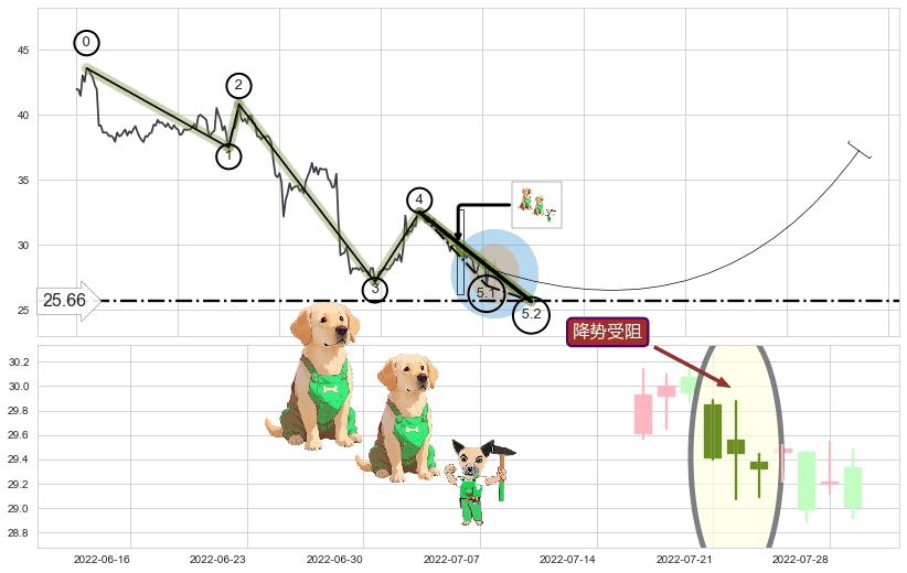 降势受阻+底部尽头线（上山虎）+旭日东升+看涨(低位)倒锤头线+单针探底（定海神针）+降势停顿+锤头线（锤子线） ➕ 5浪主体