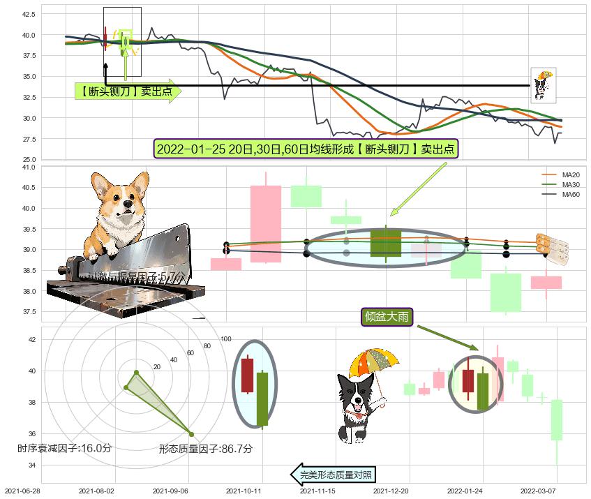 倾盆大雨 ➕ 【断头铡刀】卖出点