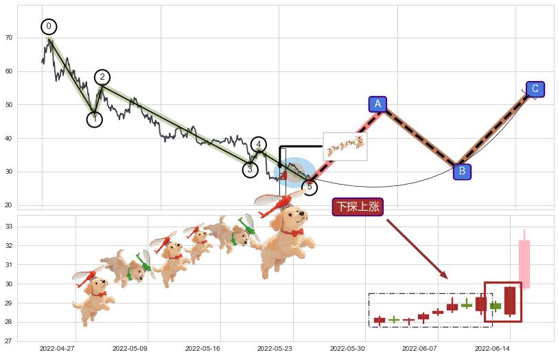 下探上涨+多方炮+上升抵抗+两红夹一黑+降势受阻+上涨两颗星 | 上涨三颗星+冉冉上升|稳步上涨+好友反攻+底部尽头线（上山虎）+旭日东升+看涨(低位)倒锤头线+单针探底（定海神针）+多方尖兵+塔形底 | 圆底+三空阴线+降势停顿+锤头线（锤子线） ➕ 调整浪ABC