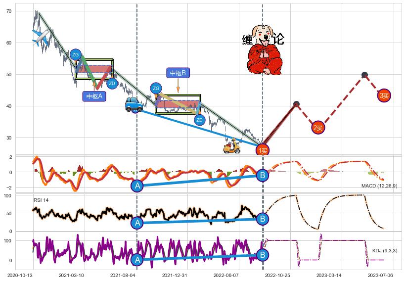 缠论买卖点分析