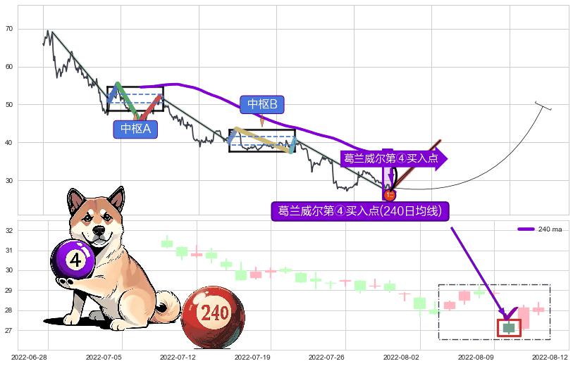 葛兰威尔第④买入点+【高山滑雪】买入点 ➕ 缠论买卖点