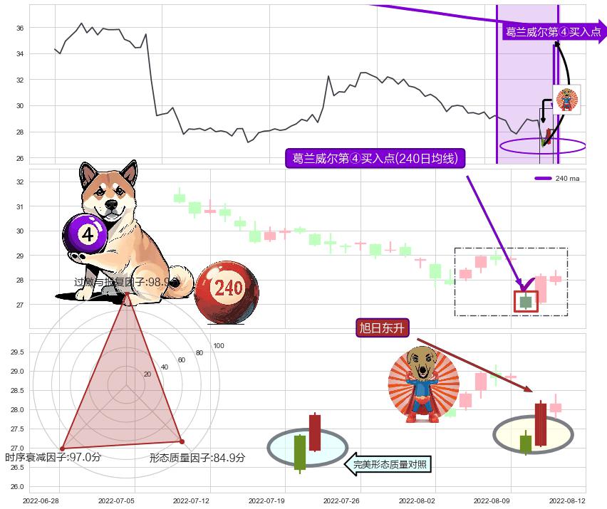 旭日东升+单针探底（定海神针）+锤头线（锤子线） ➕ 葛兰威尔第④买入点