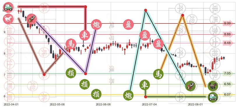 三六零(sh601360)止盈止损位分析