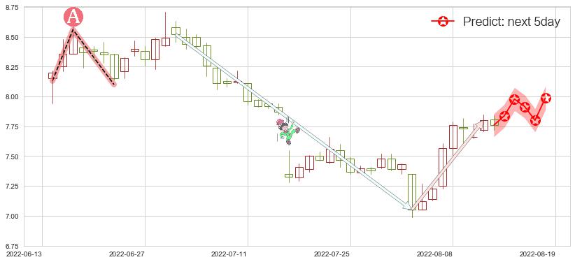 预测三六零(sh601360)价格K线图-阿布量化