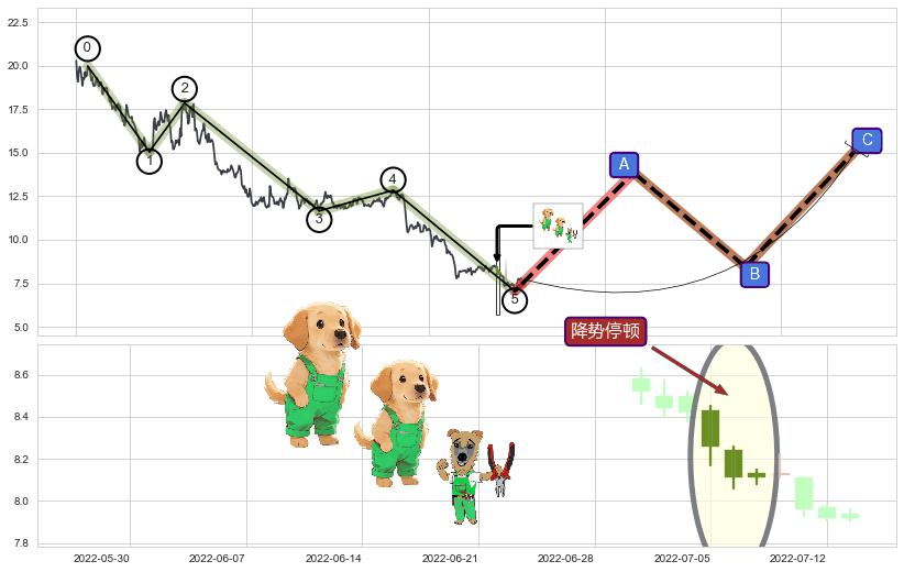 降势停顿+低档五阳线+两红夹一黑+红三兵+曙光初现形态+上涨身怀六甲+锤头线（锤子线）+上涨孕十字星+单针探底（定海神针） ➕ 调整浪ABC