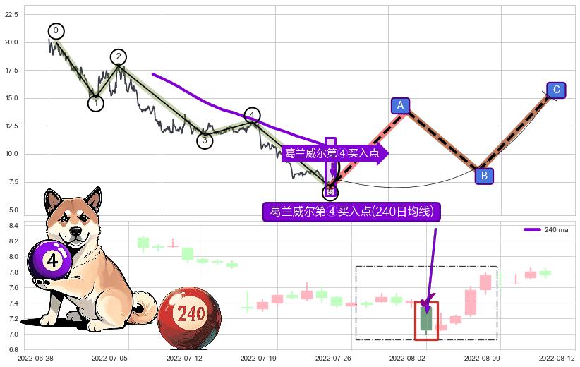 葛兰威尔第④买入点+【金山谷】买入点+【金蜘蛛】买入点+【蛟龙出海】买入点+【高山滑雪】买入点 ➕ 调整浪ABC