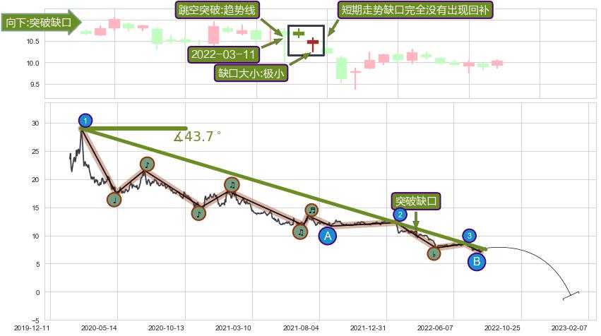 跳空缺口➕趋势线