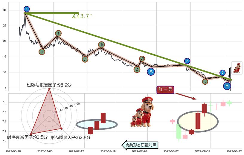 红三兵+单针探底（定海神针）+绵绵阴跌|下跌不止+下降覆盖线+塔形顶 | 圆顶+下降三部曲（降势三鹤）+下跌两颗星 ｜ 下跌三颗星+墓碑十字线（墓碑线）+顶部尽头线（下山虎）+下跌孤独十字星+看跌(高位倒锤头)流星线+下跌抵抗+空方炮 ➕ 趋势线