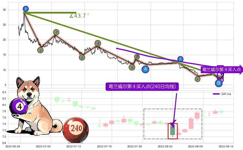 葛兰威尔第④买入点+【金山谷】买入点+【金蜘蛛】买入点+【蛟龙出海】买入点 ➕ 趋势线