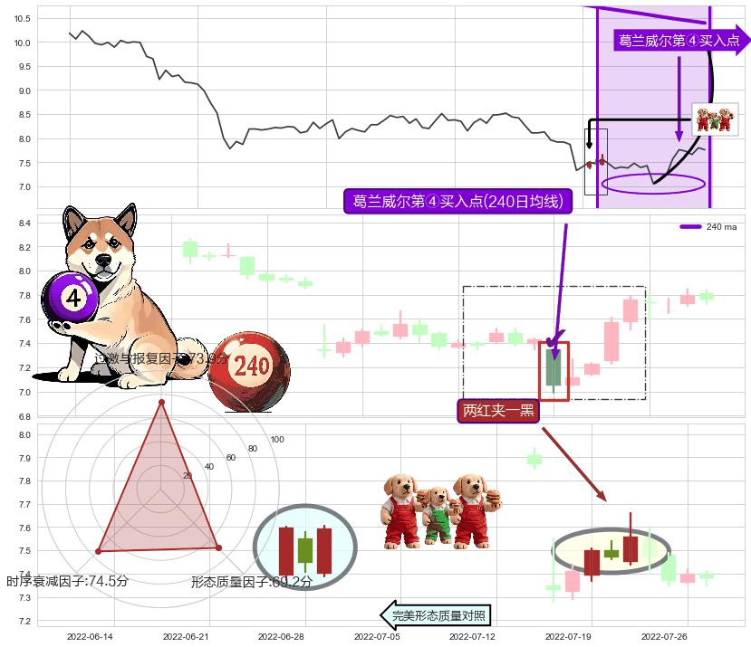 两红夹一黑+红三兵+单针探底（定海神针） ➕ 葛兰威尔第④买入点
