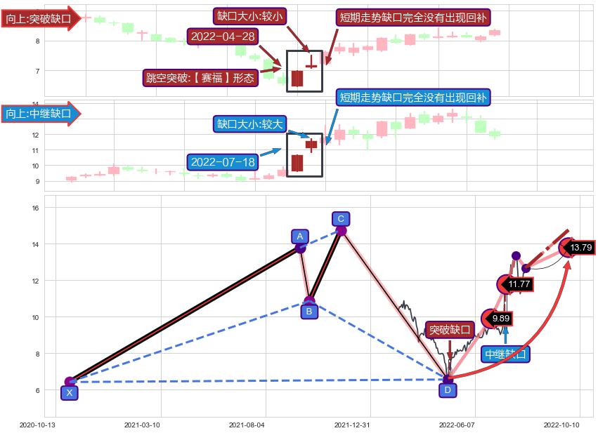 跳空缺口➕谐波(Target)
