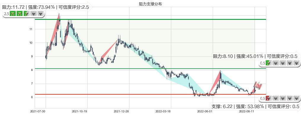兴业证券(sh601377)阻力支撑位图-阿布量化