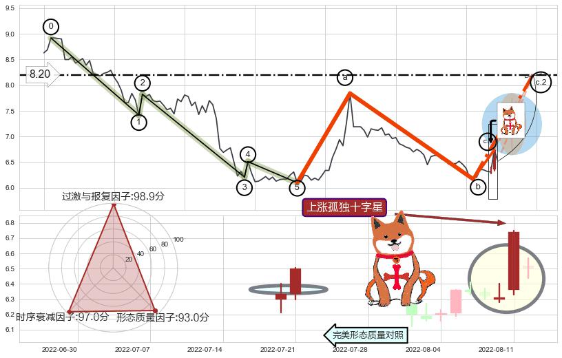 上涨孤独十字星+下跌孕十字星+看跌(高位倒锤头)流星线 ➕ 调整浪ABC