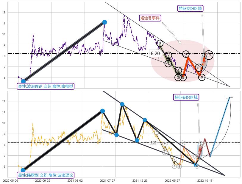 突破整理+谐波(XABCD) ➕ 调整浪ABC