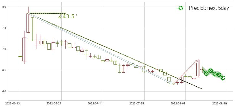 兴业证券(sh601377)价格预测图-阿布量化