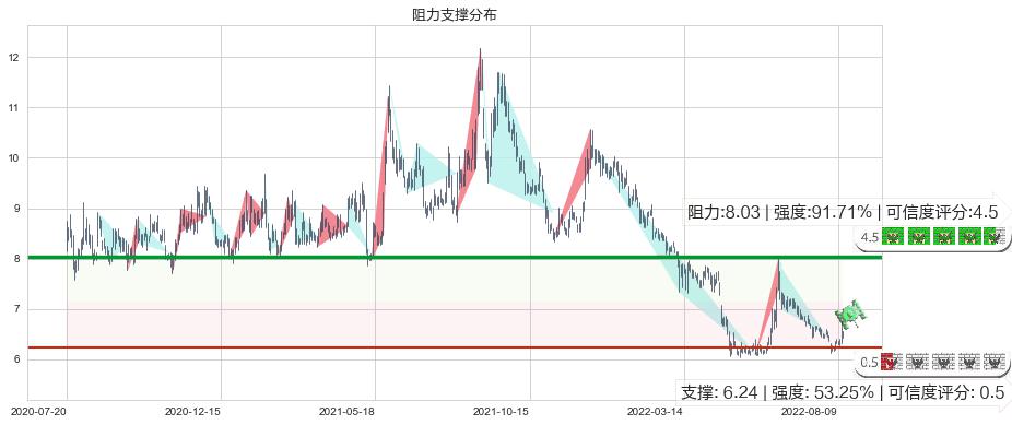兴业证券(sh601377)阻力支撑位图-阿布量化