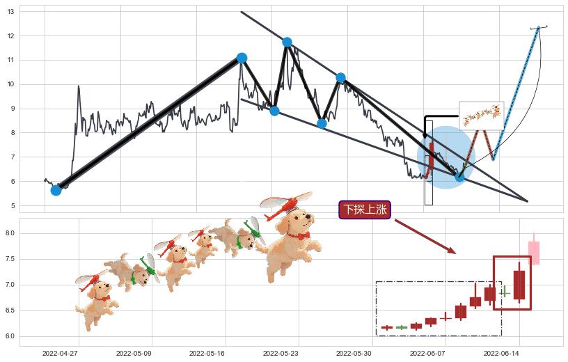 下探上涨+两红夹一黑+降势停顿+上涨两颗星 | 上涨三颗星+上涨孤独十字星+中流砥柱形态+阳包阴(穿头破脚)+看涨(低位)倒锤头线+塔形底 | 圆底+单针探底（定海神针） ➕ 突破整理