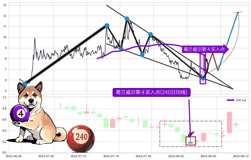 葛兰威尔第④买入点+【蛟龙出海】买入点+【高山滑雪】买入点 ➕ 突破整理