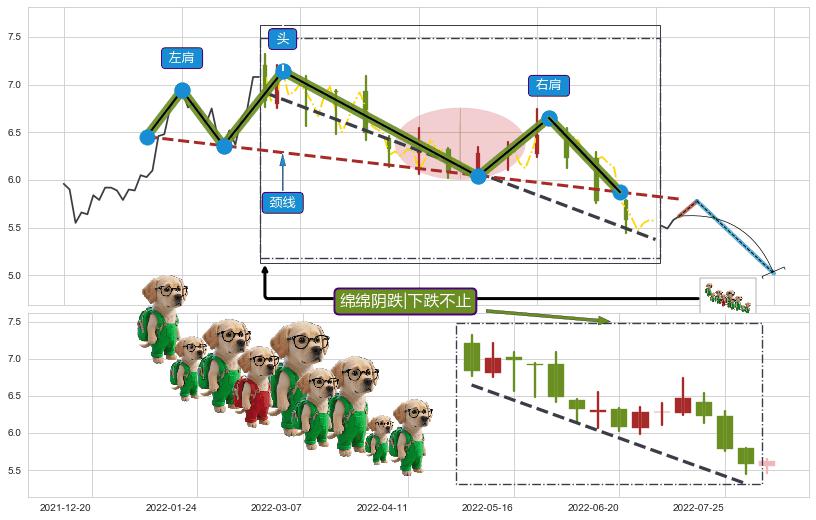 绵绵阴跌|下跌不止 ➕ 突破整理
