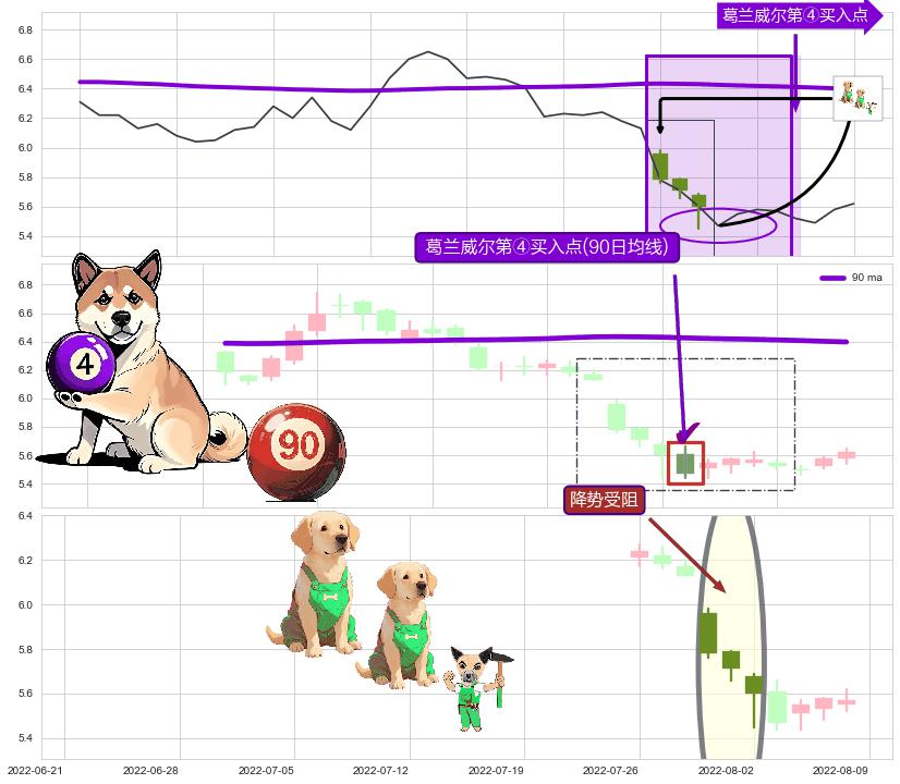 降势受阻+上涨Pinbar组合信号 ➕ 葛兰威尔第④买入点