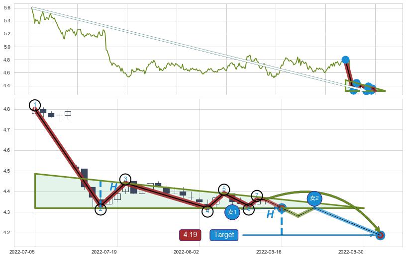 下降三角形整理