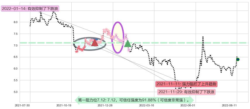 大智慧阻力支撑位图-阿布量化