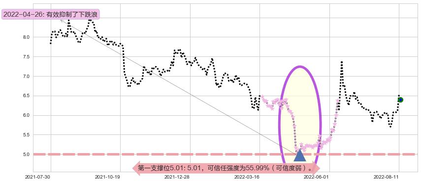 大智慧阻力支撑位图-阿布量化