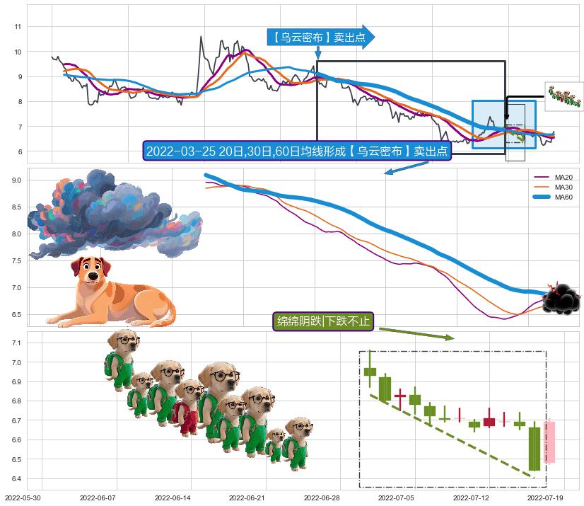 绵绵阴跌|下跌不止+下降覆盖线+空方炮+徐缓下降+两黑夹一红+下跌Pinbar组合信号+淡友反攻+下跌螺旋桨+看跌(高位倒锤头)流星线+下跌镊子线（n形磁铁） ➕ 【乌云密布】卖出点