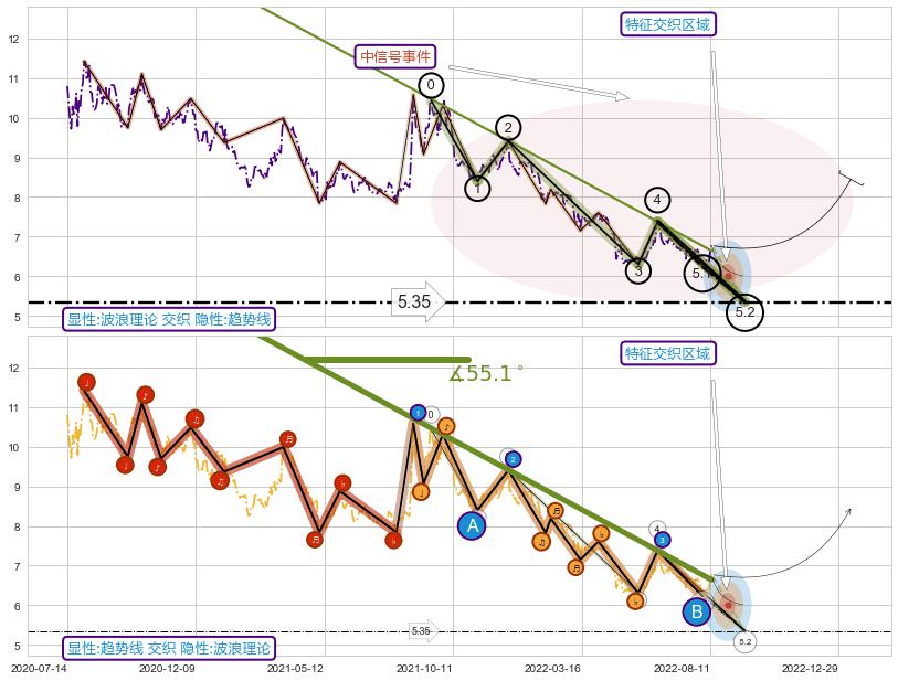 趋势线+谐波(XABCD) ➕ 5浪主体