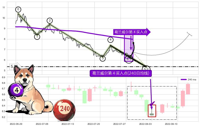 葛兰威尔第④买入点+【旱地拔葱】买入点 ➕ 5浪主体
