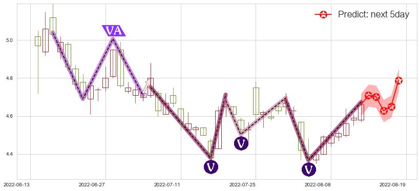预测中国铝业(sh601600)价格K线图-阿布量化