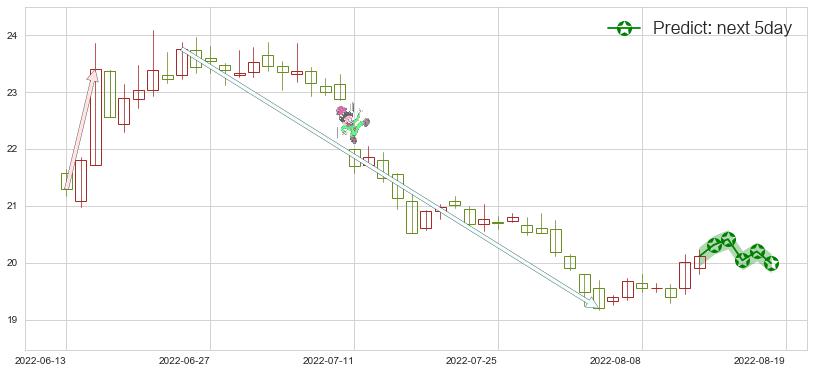 预测中国太保(sh601601)价格K线图-阿布量化