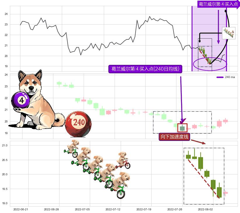 向下加速度线+上涨孕十字星+上升三部曲（升势三鸦）+看涨(低位)倒锤头线+单针探底（定海神针） ➕ 葛兰威尔第④买入点