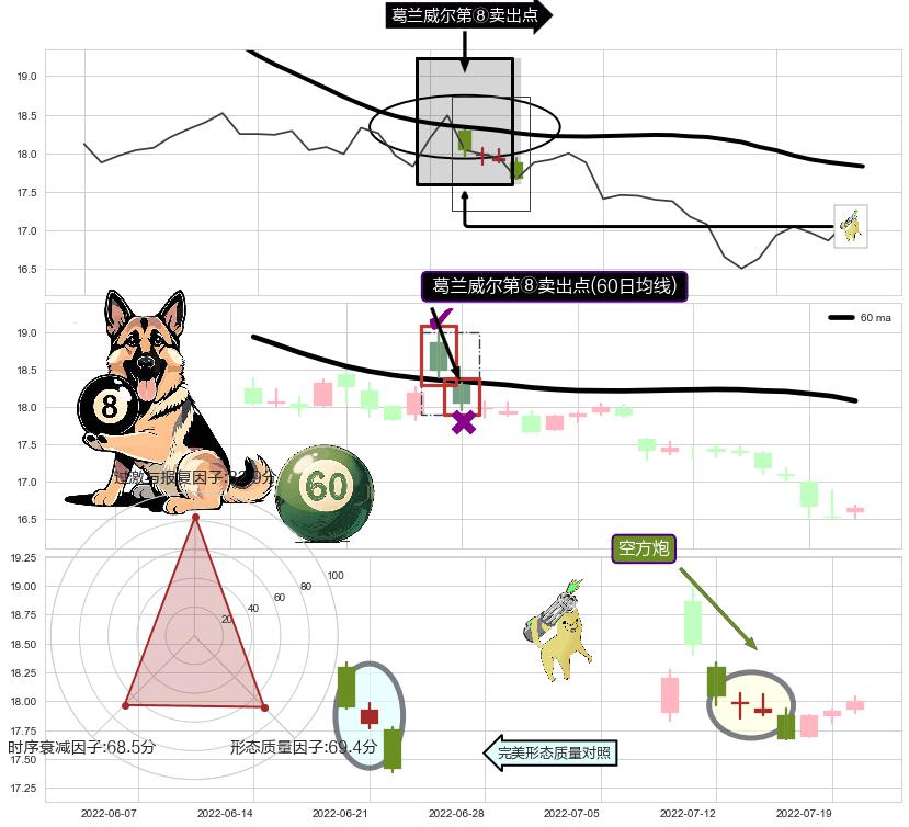 空方炮+下跌抵抗+双飞乌鸦(树上二鸦)+上探下跌+下降覆盖线+下跌两颗星 ｜ 下跌三颗星+两黑夹一红 ➕ 葛兰威尔第⑧卖出点