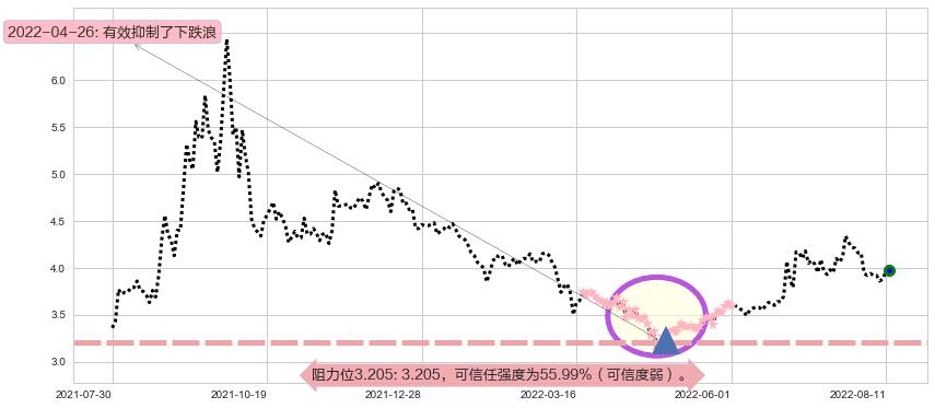 中信重工阻力支撑位图-阿布量化